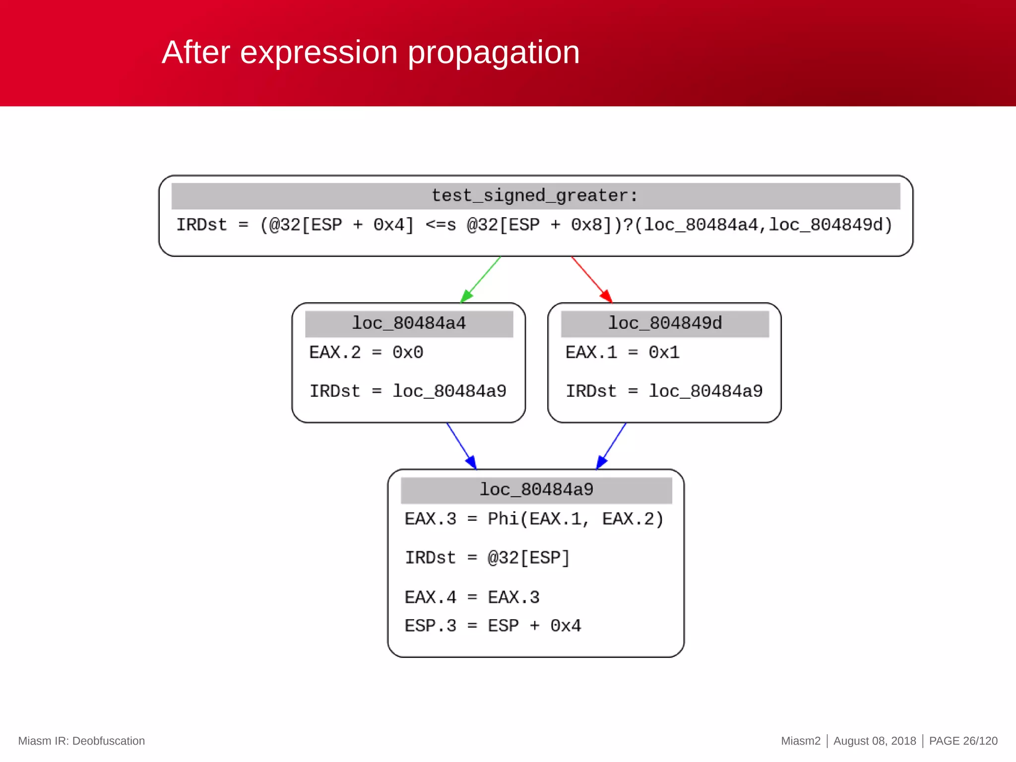 After expression propagation
Miasm IR: Deobfuscation Miasm2 | August 08, 2018 | PAGE 26/120
 