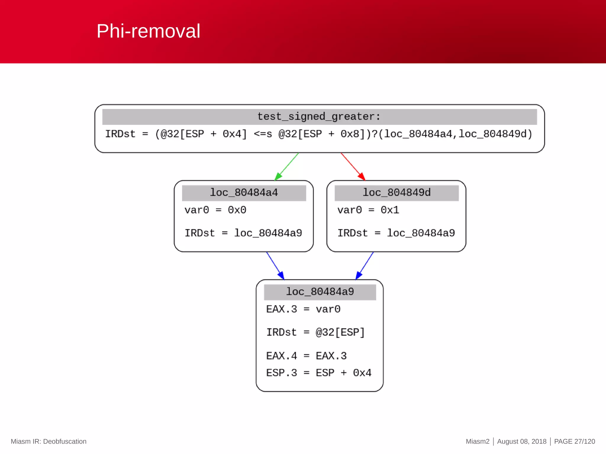 Phi-removal
Miasm IR: Deobfuscation Miasm2 | August 08, 2018 | PAGE 27/120
 
