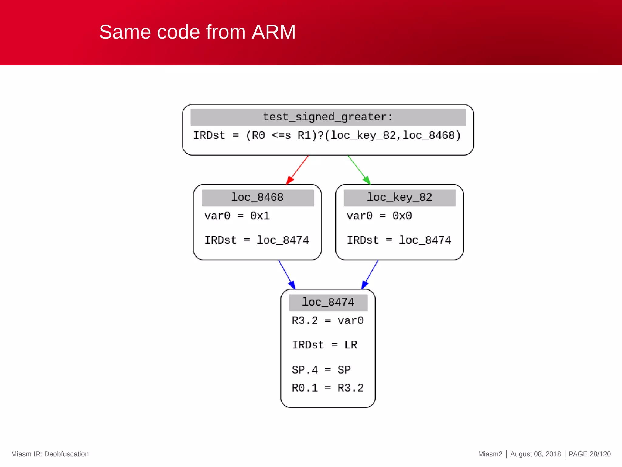 Same code from ARM
Miasm IR: Deobfuscation Miasm2 | August 08, 2018 | PAGE 28/120
 