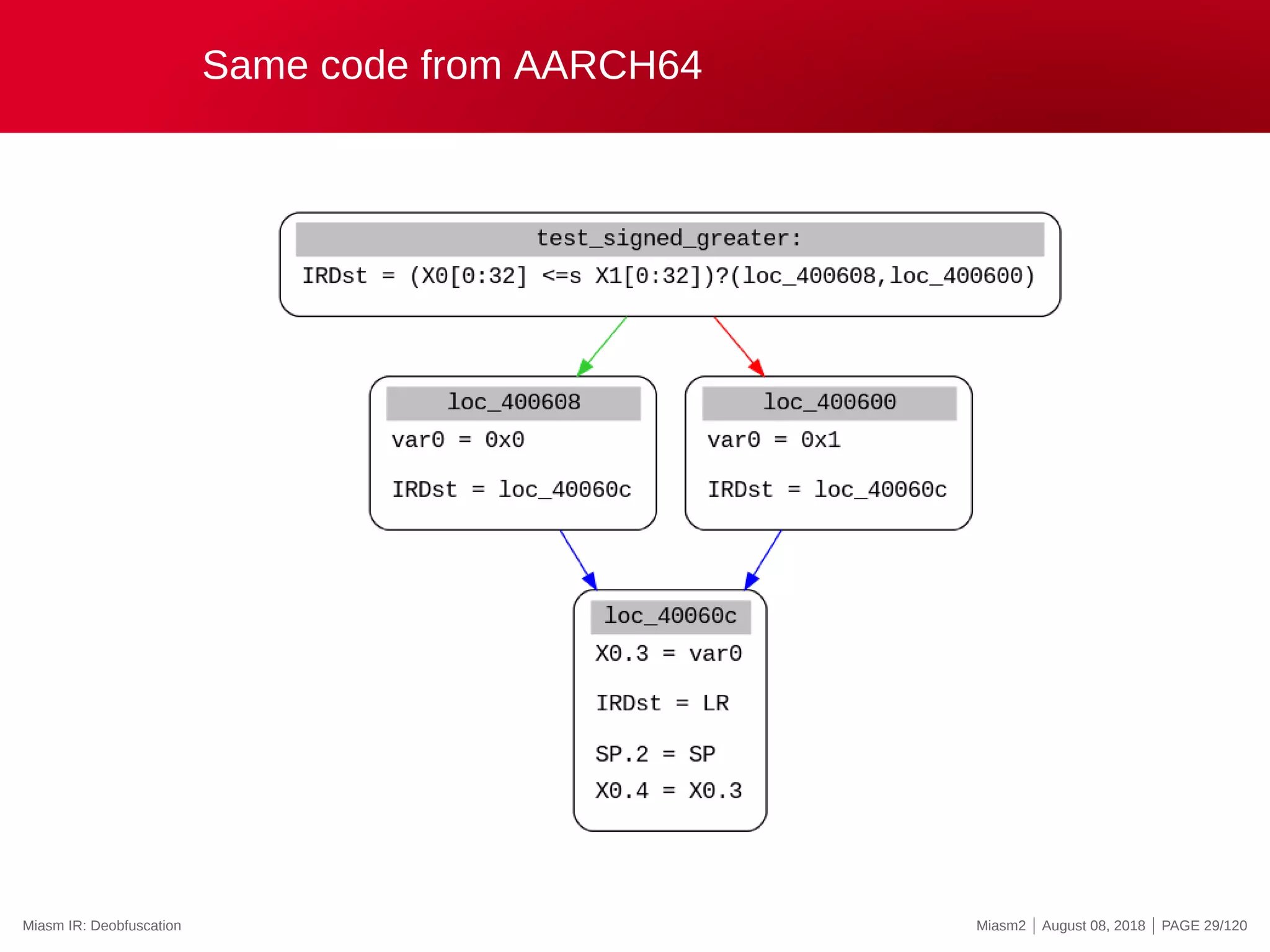 Same code from AARCH64
Miasm IR: Deobfuscation Miasm2 | August 08, 2018 | PAGE 29/120
 