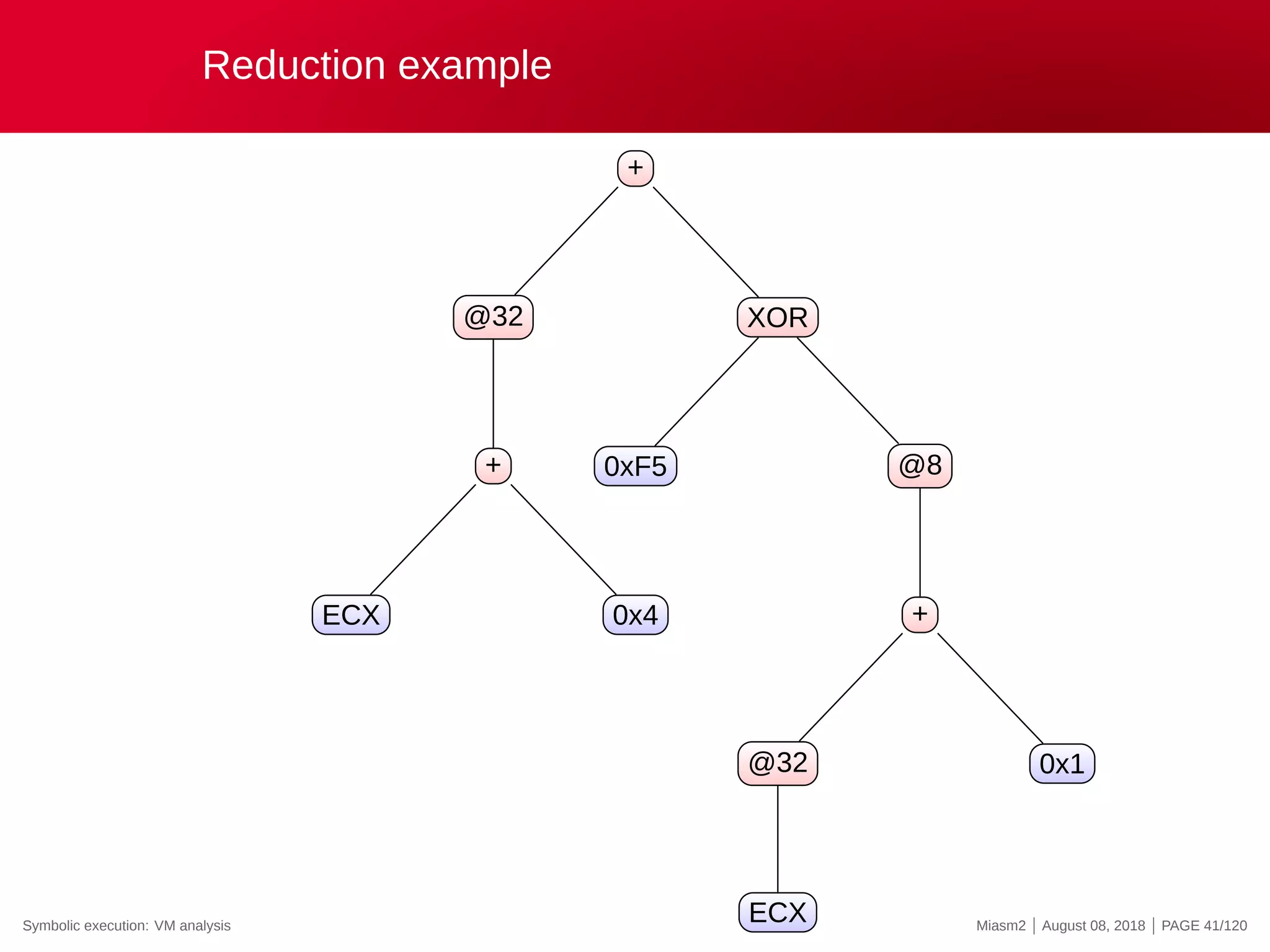 Reduction example
+
@32
+
ECX 0x4
XOR
0xF5 @8
+
@32
ECX
0x1
Symbolic execution: VM analysis Miasm2 | August 08, 2018 | PAGE 41/120
 