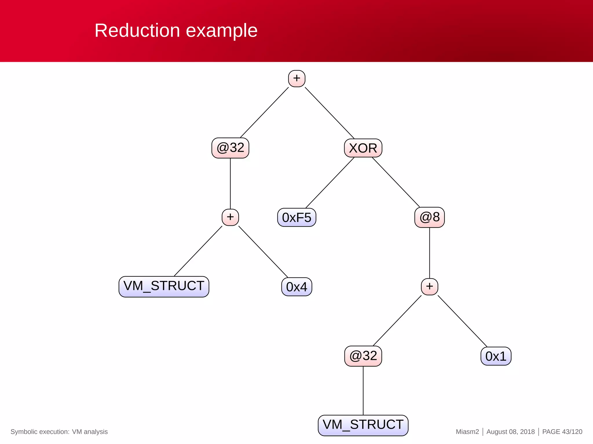 Reduction example
+
@32
+
VM_STRUCT 0x4
XOR
0xF5 @8
+
@32
VM_STRUCT
0x1
Symbolic execution: VM analysis Miasm2 | August 08, 2018 | PAGE 43/120
 