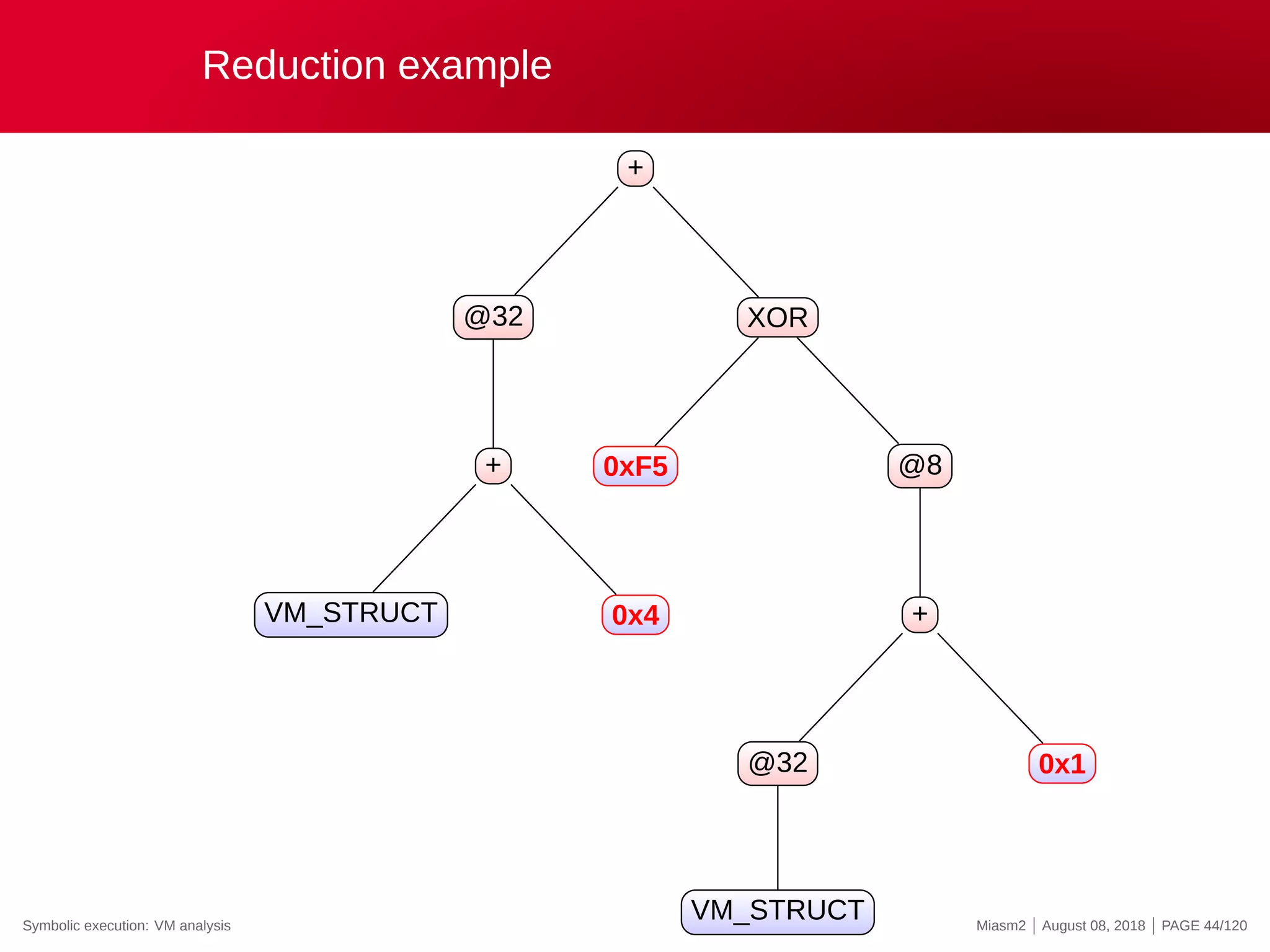 Reduction example
+
@32
+
VM_STRUCT 0x4
XOR
0xF5 @8
+
@32
VM_STRUCT
0x1
Symbolic execution: VM analysis Miasm2 | August 08, 2018 | PAGE 44/120
 