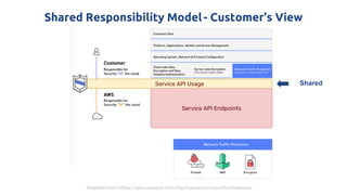 Shared Responsibility Model- Customer’s View
Service API Usage Shared
Service API Endpoints
Adapted from https://aws.amazon.com/mp/scenarios/security/malware/
 