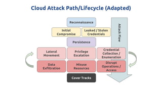 Cloud Attack Path/Lifecycle (Adapted)
Reconnaissance
Initial
Compromise
Persistence
Lateral
Movement
Privilege
Escalation
Credential
Collection /
Enumeration
Data
Exfiltration
Misuse
Resources
Disrupt
Operations /
Access
Cover Tracks
Leaked / Stolen
Credentials
AttackFlow
 