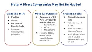 Note: A Direct Compromise May Not Be Needed
Credential theft
● Phishing
● Malware
● Backdoored
libraries/tools
● Password
guessing/weak
passwords
Malicious Outsiders
● Compromise of 3rd
Party Services with
integrated access
○ Source Control
○ CI/CD
○ Mail Delivery
● Failure to disable,
delete, rotate
credentials post
termination
Credential Leaks
● Checked into source
code
● Technical support
tickets
● Public Q&A Tech
Help chat/forums
● Applications transmit
keys in headers,
messages, or logs of
API calls
 