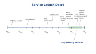 Service Launch Dates
AWS EC2 Launch
2007
Azure Launch
2009
2011
2013
2015
2017
2019
GCE Launch
AWS
CloudTrail
Azure
Security
Center
Azure
Advanced
Threat
Detection
Google
Cloud
Security
Command
Center
AWS
Guard
Duty
Very Recently Released
 