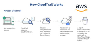Amazon CloudTrail
How CloudTrail Works
Account activity
occurs
CloudTrail
records a
CloudTrail Event
You can
view/download
your activity in
the CloudTrail
Event History
You can set up
CloudTrail and
define an Amazon
S3 bucket for
storage
A log of
CloudTrail Events
is delivered to an
S3 bucket and
optionally to
CloudWatch Logs
and CloudWatch
Events
 