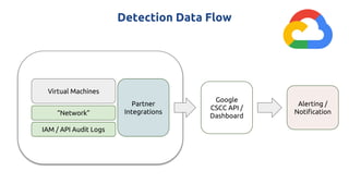 Detection Data Flow
Virtual Machines
IAM / API Audit Logs
“Network”
Partner
Integrations
Google
CSCC API /
Dashboard
Alerting /
Notification
 