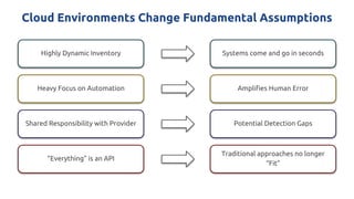 Cloud Environments Change Fundamental Assumptions
Highly Dynamic Inventory Systems come and go in seconds
Heavy Focus on Automation
Shared Responsibility with Provider
“Everything” is an API
Amplifies Human Error
Potential Detection Gaps
Traditional approaches no longer
“Fit”
 