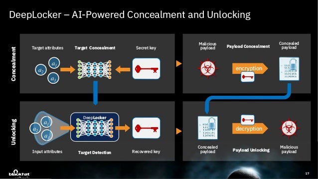 Deeplocker Concealing Targeted Attacks With Ai Locksmithing Deeplocker Concealing Targeted Attacks With Ai Locksmithing