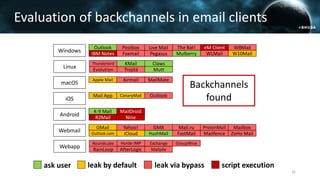 Windows
Linux
macOS
iOS
Android
Webmail
Webapp
Outlook
IBM Notes
Postbox
Foxmail
Live Mail
Pegasus
The Bat!
Mulberry
eM Client
Thunderbird
Evolution
KMail
Trojitá
Claws
Mutt
Apple Mail Airmail MailMate
Mail App CanaryMail Outlook
K-9 Mail
R2Mail
MailDroid
Nine
GMail
Outlook.com
Yahoo!
iCloud
GMX
HushMail
Mail.ru
FastMail
Roundcube
RainLoop AfterLogic
Horde IMP
ProtonMail
Mailfence
Mailbox
ZoHo Mail
leak by defaultask user leak via bypass script execution
Backchannels
found
W8Mail
W10MailWLMail
Mailpile
Exchange GroupWise
Evaluation of backchannels in email clients
16
 