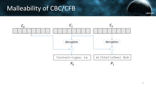 27
decryption
Content-type: te
C1
P0
decryption
xt/htmlnDear Bob
C2
P1
C0
Malleability of CBC/CFB
 