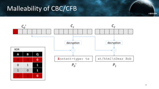 28
decryption
Zontent-type: te
C1
P0'
decryption
xt/htmlnDear Bob
C2
P1
C0'
Malleability of CBC/CFB
A B Q
0 0 0
0 1 1
1 0 1
1 1 0
XOR
A B Q
0 0 0
0 1 1
1 0 1
1 1 0
 