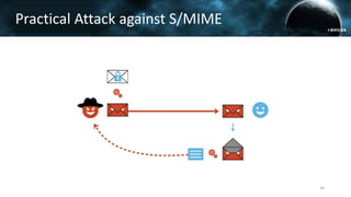 Practical Attack against S/MIME
34
 