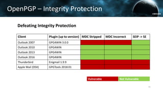 OpenPGP – Integrity Protection
Defeating Integrity Protection
Vulnerable Not Vulnerable
Client Plugin (up to version) MDC Stripped MDC Incorrect SEIP -> SE
Outlook 2007 GPG4WIN 3.0.0
Outlook 2010 GPG4WIN
Outlook 2013 GPG4WIN
Outlook 2016 GPG4WIN
Thunderbird Enigmail 1.9.9
Apple Mail (OSX) GPGTools 2018.01
41
 