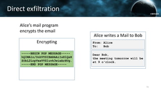 Encrypting
Alice writes a Mail to Bob
From: Alice
To: Bob
Dear Bob,
the meeting tomorrow will be
at 9 o‘clock.
-----BEGIN PGP MESSAGE-----
hQIMA1n/0nhVYSIBARAAiIsX1QsH
ZObL2LopVexVVZ1uvk3wieArHUg…
-----END PGP MESSAGE-----
Alice’s mail program
encrypts the email
Direct exfiltration
51
 