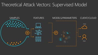 Machine
attributes
Dynamic and
contextual
attributes
Static file
attributes
Example: Averaged perceptron
model with > .90 probability =
0.0001% false positive rate
Cloud
Client
 