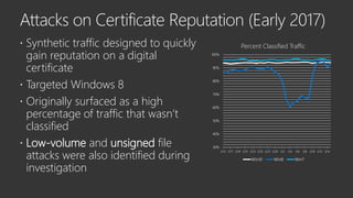  Synthetic traffic designed to quickly
gain reputation on a digital
certificate
 Targeted Windows 8
 Originally surfaced as a high
percentage of traffic that wasn’t
classified
 Low-volume and unsigned file
attacks were also identified during
investigation
30%
40%
50%
60%
70%
80%
90%
100%
2/15 2/17 2/19 2/21 2/23 2/25 2/27 2/29 3/2 3/4 3/6 3/8 3/10 3/12 3/14
Percent Classified Traffic
Win10 Win8 Win7
 