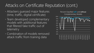  Attackers guessed major features
(time, traffic, digital certificate)
 Team developed complementary
models with additional features
that filtered fake traffic out of
telemetry
 Combination of models removed
attack traffic from training data
60%
65%
70%
75%
80%
85%
90%
95%
100%
2/7/2017
2/12/2017
2/17/2017
2/22/2017
2/27/2017
3/4/2017
3/9/2017
3/14/2017
3/19/2017
3/24/2017
3/29/2017
4/3/2017
4/8/2017
4/13/2017
4/18/2017
4/23/2017
4/28/2017
5/3/2017
Percent Classified with and without
Complementary Models
 