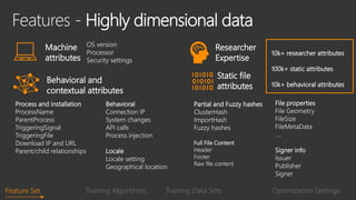 Process and installation
ProcessName
ParentProcess
TriggeringSignal
TriggeringFile
Download IP and URL
Parent/child relationships
Machine
attributes
Partial and Fuzzy hashes
ClusterHash
ImportHash
Fuzzy hashes
Full File Content
Header
Footer
Raw file content
File properties
File Geometry
FileSize
FileMetaData
….
Signer info
Issuer
Publisher
Signer
Behavioral
Connection IP
System changes
API calls
Process injection
Locale
Locale setting
Geographical location
Behavioral and
contextual attributes
Static file
attributes
OS version
Processor
Security settings
Features - Highly dimensional data
Researcher
Expertise
10k+ researcher attributes
100k+ static attributes
10k+ behavioral attributes
Feature Set Training Algorithms Training Data Sets Optimization Settings
 