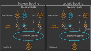 Boolean Stacking
1
Binary
Output
1
Model
Probabilities
Logistic Stacking
 