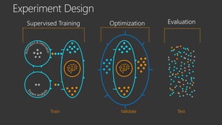 Supervised Training Optimization Evaluation
Train Validate Test
 