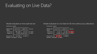 Model evaluated on time-split test set
Confusion table
||======================
PREDICTED || positive | negative | Recall
TRUTH ||======================
positive || 2,177 | 21,182 | 0.0932
negative || 14,004 |2,097,228 | 0.9934
||======================
Precision || 0.1345 | 0.9900 |
OVERALL ACCURACY: 0.9835
Model evaluated on Live Data for 60 mins without any calibrations
Confusion table
||======================
PREDICTED || positive | negative | Recall
TRUTH ||======================
positive || 703,140 | 59,131 | 0.9224
negative || 2,1030 |8,013,623 | 0.9974
||======================
Precision || 0.9710 | 0.9927 |
OVERALL ACCURACY: 0.9811
 