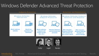 W i n d o w s D e f e n d e r
E n d p o i n t P r o t e c t i o n
E n d p o i n t P r o t e c t i o n
Blocks low
reputation web
downloads
Blocks malicious
websites
W i n d o w s D e f e n d e r E n d p o i n t
D e t e c t i o n a n d R e s p o n s e
D e t e c t i o n a n d R e m e d i a t i o n
After execution -
Windows Defender
ATP monitors for
post-breach signals
After execution -
Windows Defender
Hexadite can
reverse damage
Blocks malicious
programs and
content (scripts,
docs, etc.)
W i n d o w s D e f e n d e r
S m a r t S c r e e n
Monitors behaviors
and terminates bad
processes
Introduction ML Primer Adversarial Examples Ensemble Model Development and Testing Results
 