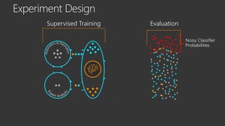 Supervised Training Evaluation
 