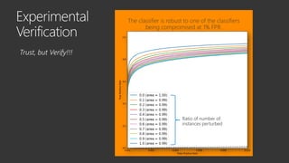 Ratio of number of
instances perturbed
The classifier is robust to one of the classifiers
being compromised at 1% FPR.
 