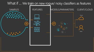 train
Machine
attributes
Dynamic and
contextual
attributes
Static file
attributes
Example: Averaged perceptron
model with > .90 probability =
0.0001% false positive rate
Cloud
Client
 