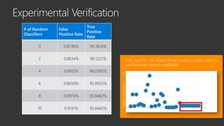 # of Random
Classifiers
False
Positive Rate
True
Positive
Rate
0 0.8746% 96.1824%
2 0.8834% 96.1222%
4 0.8912% 96.0385%
6 0.8939% 95.8932%
8 0.8974% 95.8462%
10 0.9131% 95.8462%
The classifier can detect these random noises and the
performance drop is negligible.
 