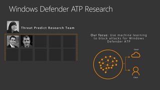 T h r e a t P r e d i c t R e s e a r c h T e a m
Cloud
Client
O u r f o c u s : U s e m a c h i n e l e a r n i n g
t o b l o c k a t t a c k s f o r W i n d o w s
D e f e n d e r A T P
 