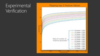 Ratio of number of
instances perturbed
Flipping top 2 Feature Values
 