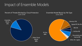 Other Cloud
Blocks
88%
Ensemble
Blocks
12%
Archive 4%
Documents and
macros 8%
Other (1k+ types)
PE File
68%
Shortcut 11%
Signed PE File 3%
VBS 3%
 