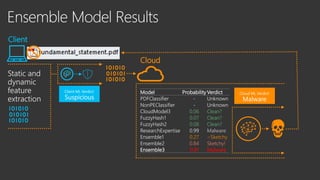 Model Probability Verdict
PDFClassifier - Unknown
NonPEClassifier - Unknown
CloudModel3 0.06 Clean?
FuzzyHash1 0.07 Clean?
FuzzyHash2 0.08 Clean?
ResearchExpertise 0.99 Malware
Ensemble1 0.27 ~Sketchy
Ensemble2 0.84 Sketchy!
Ensemble3 0.91 Malware
Client
Cloud
 