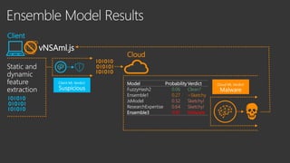 Model Probability Verdict
FuzzyHash2 0.06 Clean?
Ensemble1 0.27 ~Sketchy
JsModel 0.52 Sketchy!
ResearchExpertise 0.64 Sketchy!
Ensemble3 0.91 Malware
Client
Cloud
vNSAml.js
 