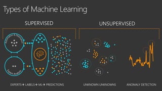 UNKNOWN UNKNOWNSEXPERTS→ LABELS→ ML→ PREDICTIONS ANOMALY DETECTION
SUPERVISED UNSUPERVISED
 