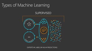 EXPERTS→ LABELS→ ML→ PREDICTIONS
SUPERVISED
 