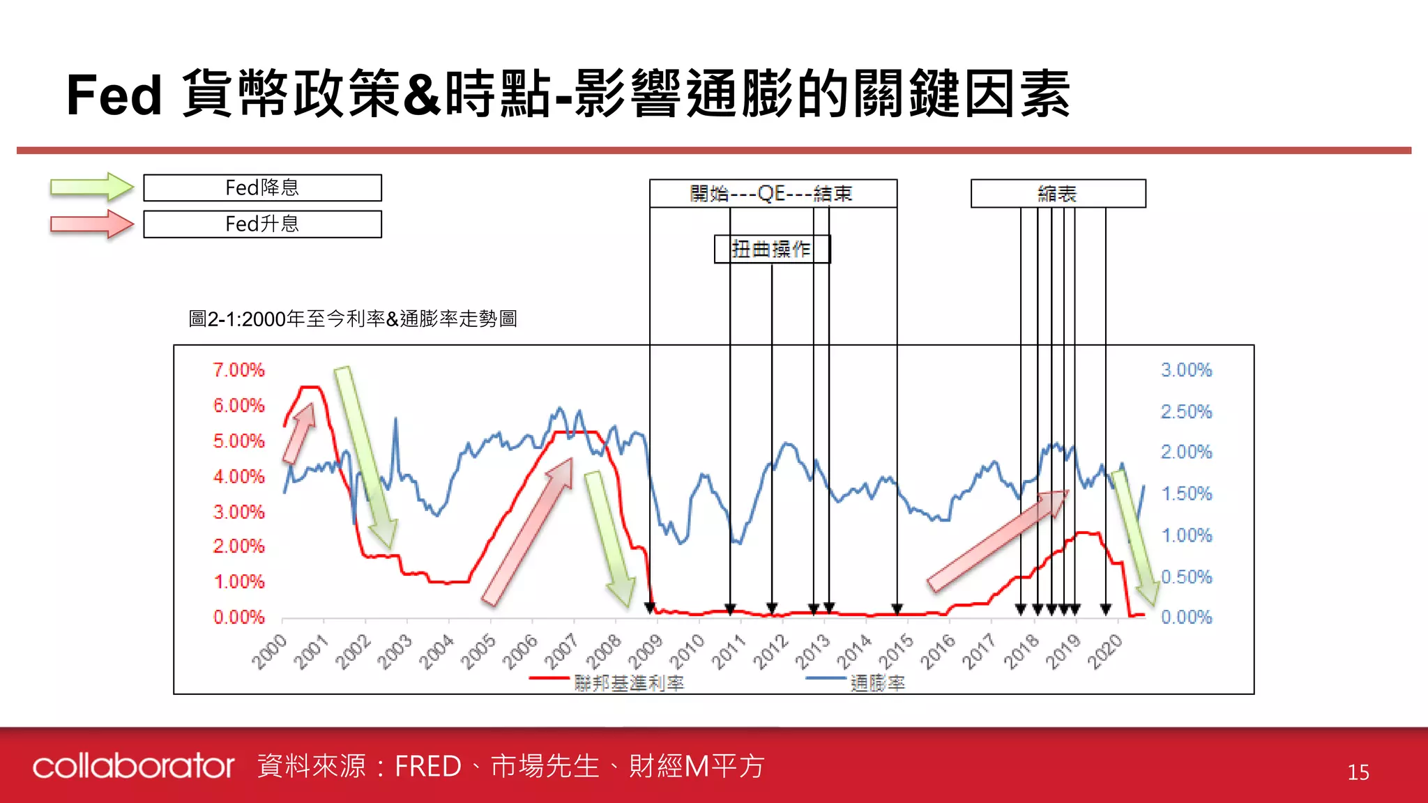 總經專題: 美國總經報告| PDF