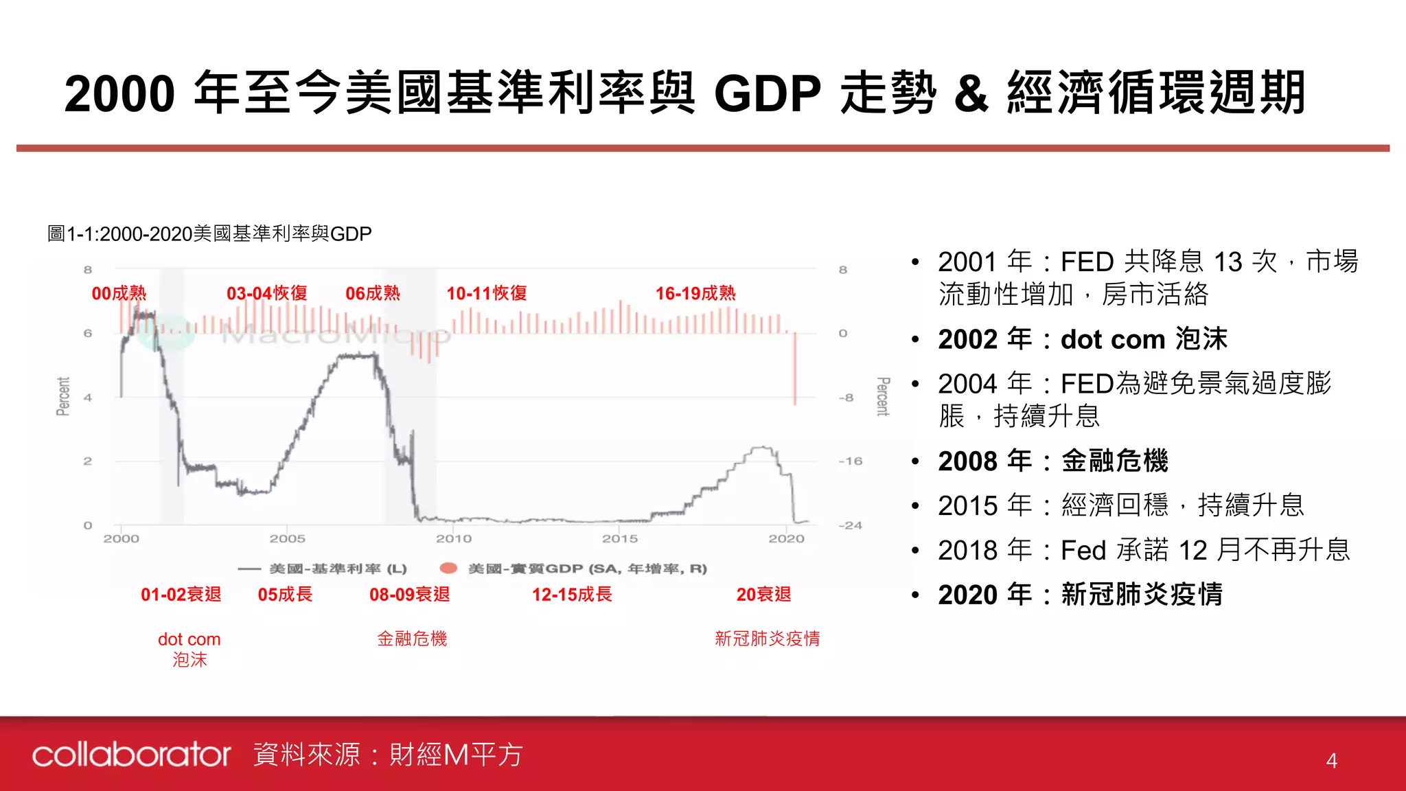總經專題: 美國總經報告| PDF