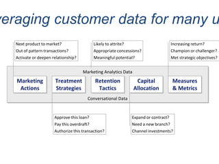 veraging customer data for many u
Retention
Tactics
Treatment
Strategies
Marketing
Actions
Measures
& Metrics
Capital
Allo...