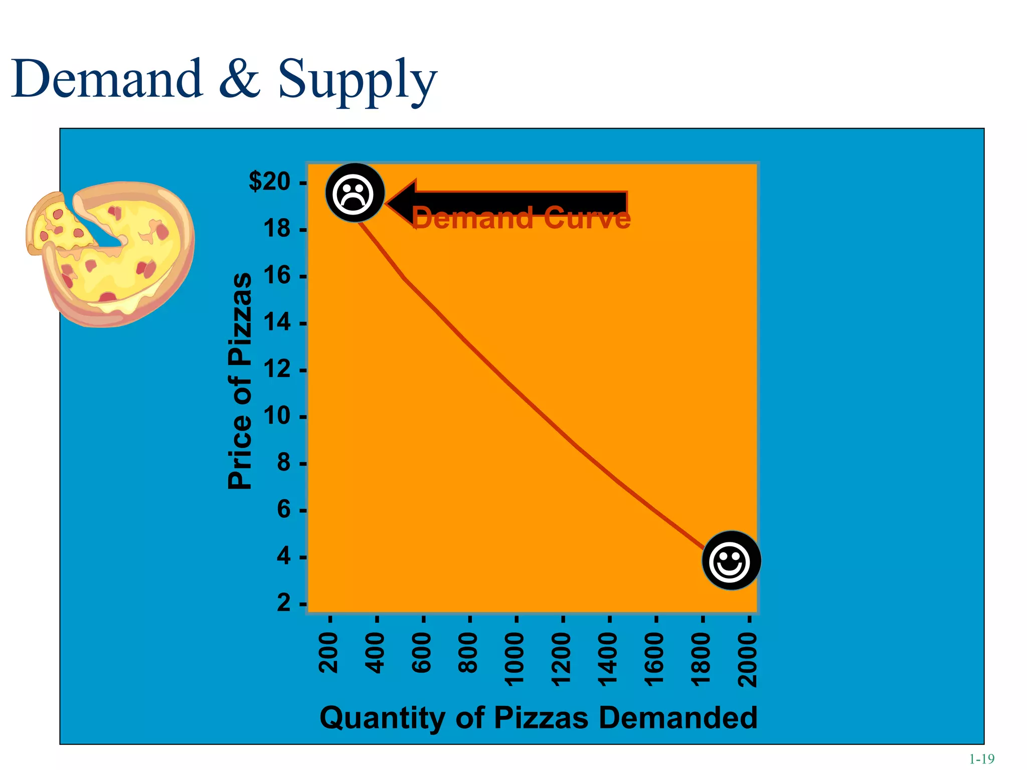 Demand & Supply Quantity of Pizzas Demanded Price of Pizzas Demand Curve   1- 1- 200 - 400 - 600 - 800 - 1000 - 1200 - 1400 - 1600 - 1800 - 2000 - $20 - 18 - 16 - 14 - 12 - 10 - 8 - 6 - 4 - 2 - 