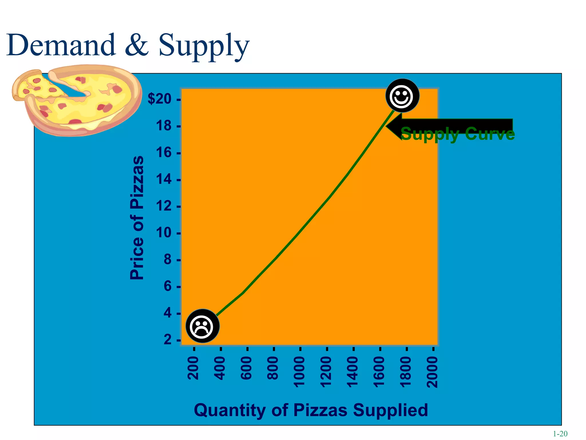 Demand & Supply Quantity of Pizzas Supplied Supply Curve   1- 1- 200  - 400  - 600  - 800  - 1000  - 1200  - 1400  - 1600  - 1800  - 2000  - $20 - 18 - 16 - 14 - 12 - 10 - 8 - 6 - 4 - 2 - Price of Pizzas 