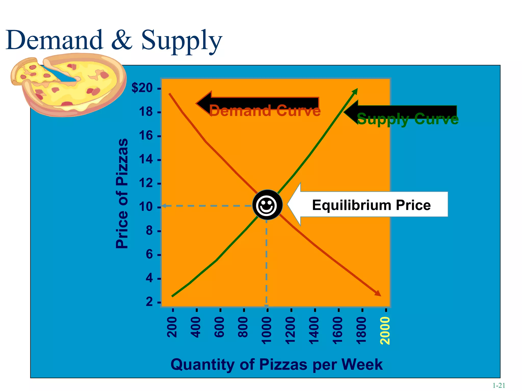 Demand & Supply Quantity of Pizzas per Week Demand Curve Supply Curve Equilibrium Price  1- 1- 200 - 400  - 600  - 800  - 1000  - 1200  - 1400  - 1600  - 1800  - 2000  - $20 - 18 - 16 - 14 - 12 - 10 - 8 - 6 - 4 - 2 - Price of Pizzas 