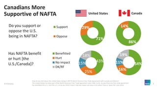 © 2018 Ipsos 2
Canadians More
Supportive of NAFTA
How do you feel about the United States being in NAFTA (North America Fr...
