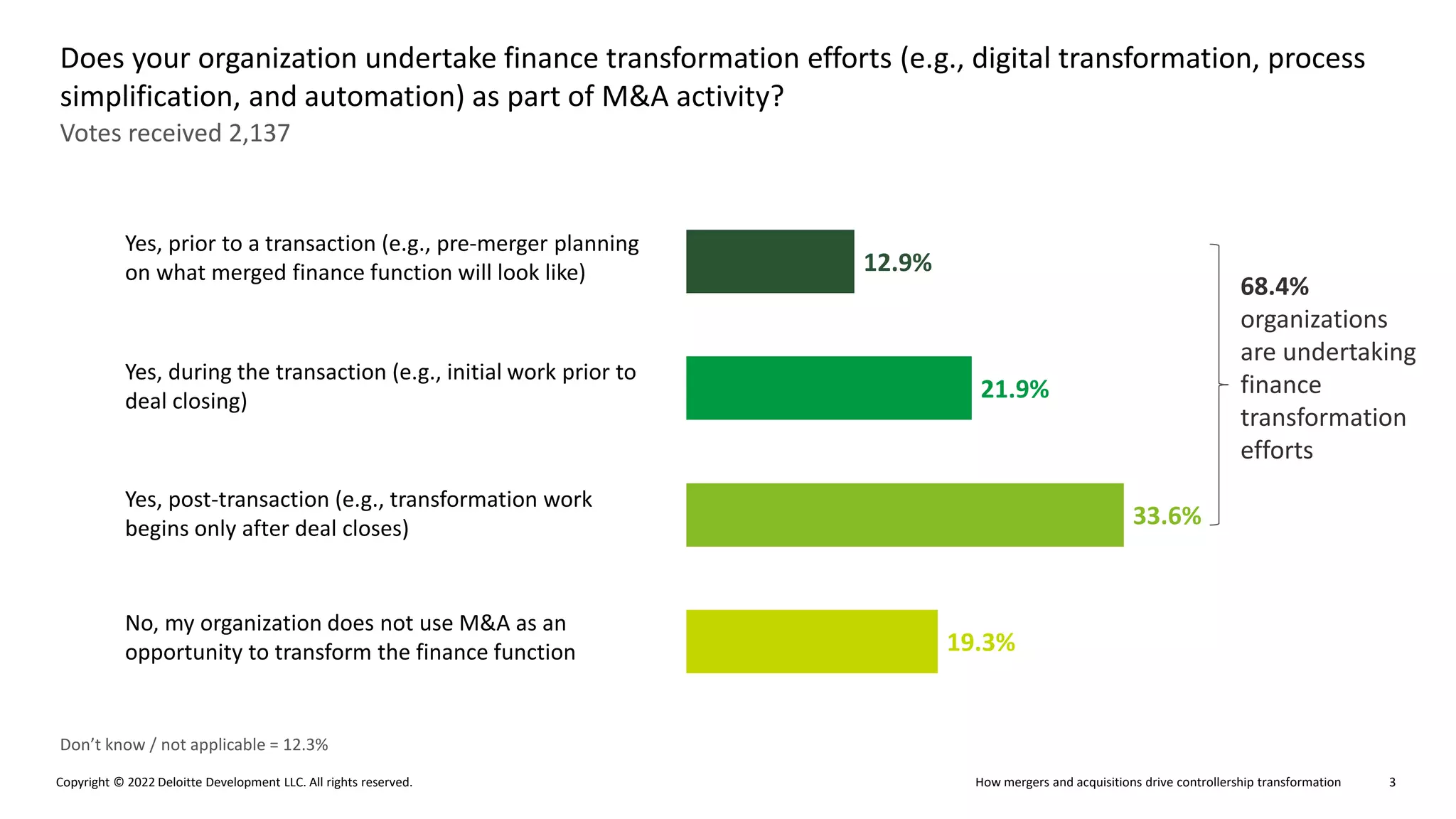 How mergers and acquisitions drive controllership transformation
Copyright © 2022 Deloitte Development LLC. All rights reserved. 3
Votes received 2,137
Does your organization undertake finance transformation efforts (e.g., digital transformation, process
simplification, and automation) as part of M&A activity?
Don’t know / not applicable = 12.3%
Yes, prior to a transaction (e.g., pre-merger planning
on what merged finance function will look like)
Yes, during the transaction (e.g., initial work prior to
deal closing)
Yes, post-transaction (e.g., transformation work
begins only after deal closes)
No, my organization does not use M&A as an
opportunity to transform the finance function
12.9%
21.9%
33.6%
19.3%
68.4%
organizations
are undertaking
finance
transformation
efforts
 