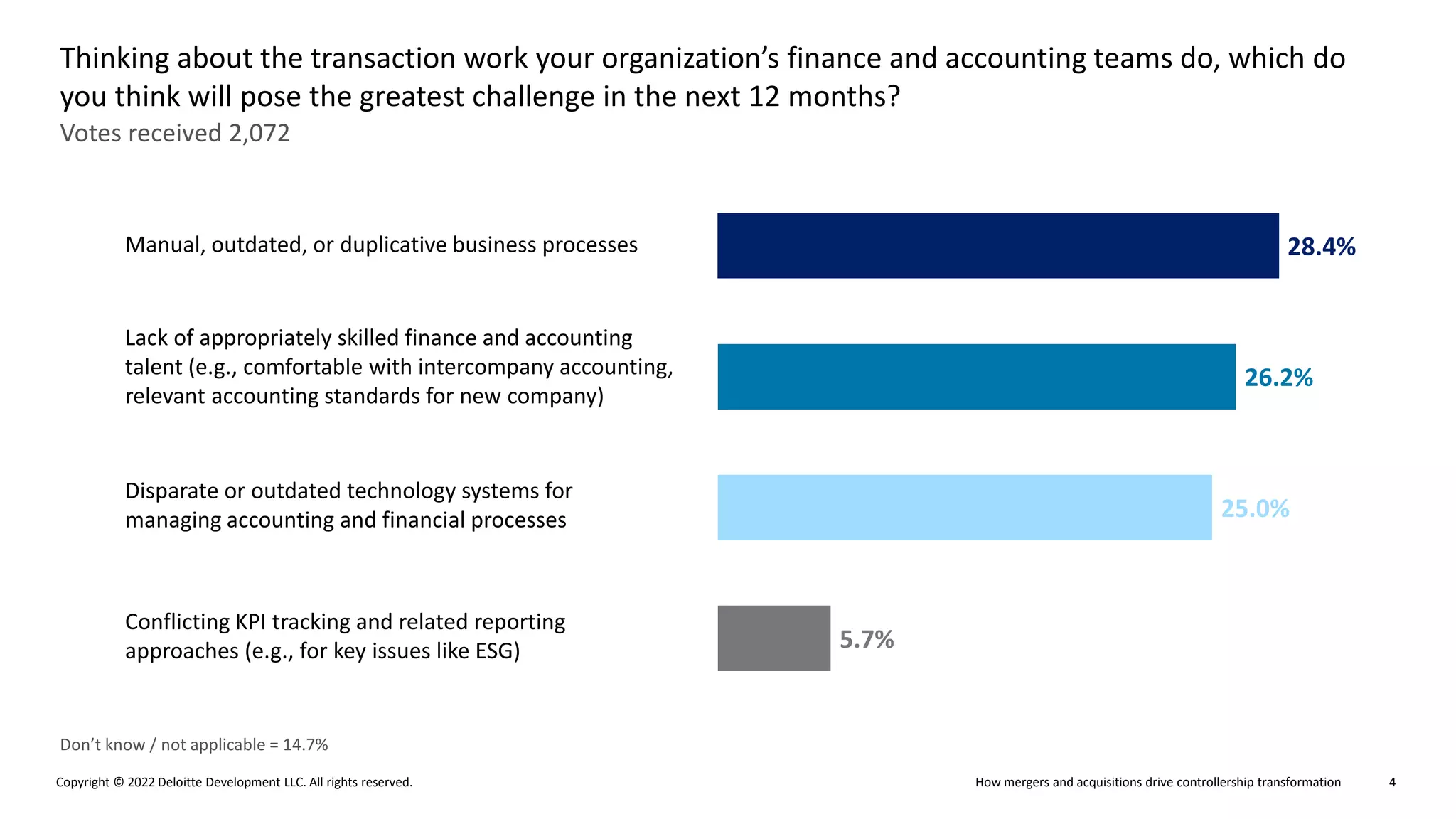 How mergers and acquisitions drive controllership transformation
Copyright © 2022 Deloitte Development LLC. All rights reserved. 4
Votes received 2,072
Thinking about the transaction work your organization’s finance and accounting teams do, which do
you think will pose the greatest challenge in the next 12 months?
Don’t know / not applicable = 14.7%
Manual, outdated, or duplicative business processes
Lack of appropriately skilled finance and accounting
talent (e.g., comfortable with intercompany accounting,
relevant accounting standards for new company)
Disparate or outdated technology systems for
managing accounting and financial processes
Conflicting KPI tracking and related reporting
approaches (e.g., for key issues like ESG)
28.4%
26.2%
25.0%
5.7%
 