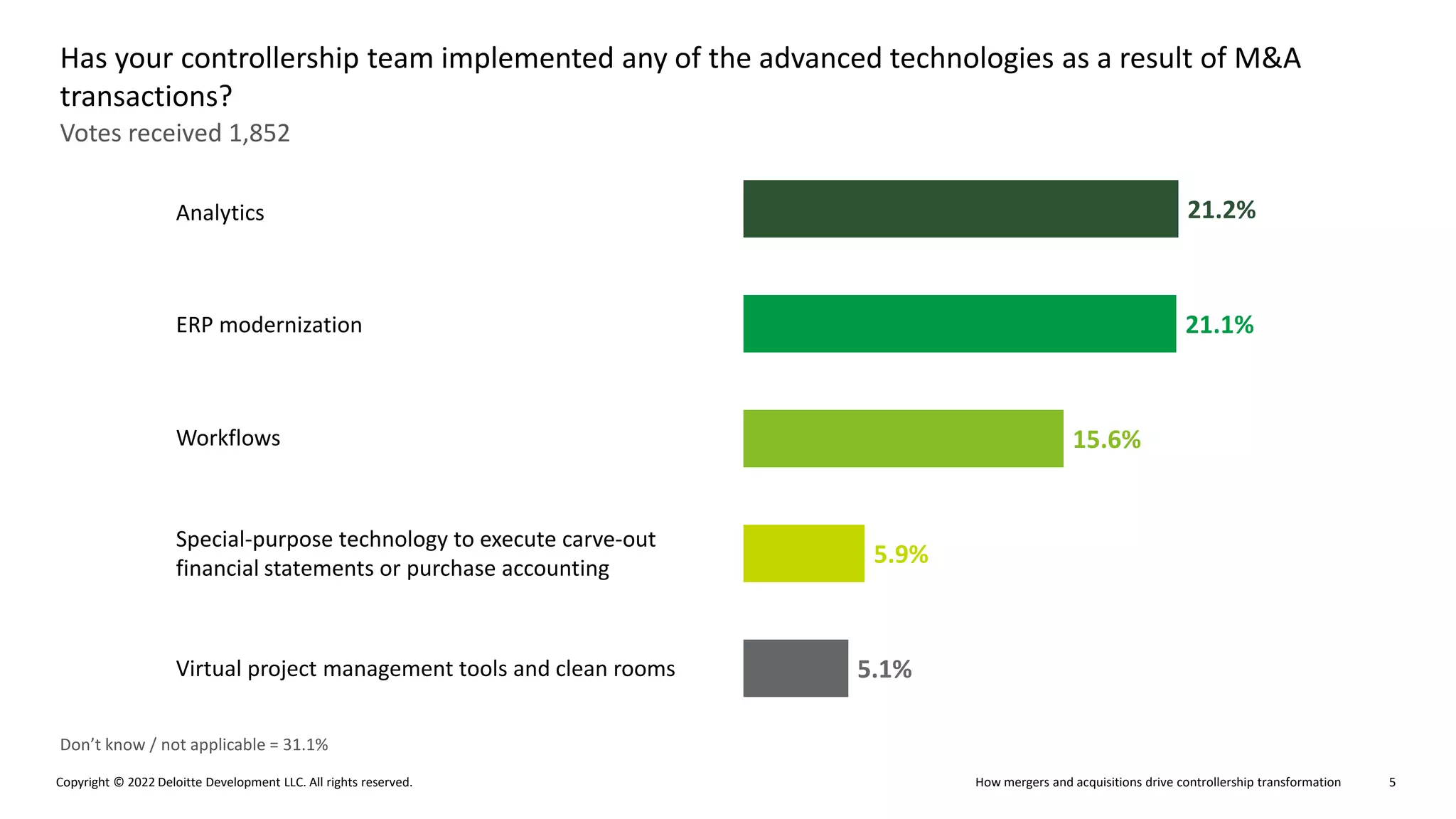 How mergers and acquisitions drive controllership transformation
Copyright © 2022 Deloitte Development LLC. All rights reserved. 5
Votes received 1,852
Has your controllership team implemented any of the advanced technologies as a result of M&A
transactions?
Don’t know / not applicable = 31.1%
Analytics
Workflows
Special-purpose technology to execute carve-out
financial statements or purchase accounting
ERP modernization
Virtual project management tools and clean rooms
21.2%
21.1%
15.6%
5.9%
5.1%
 